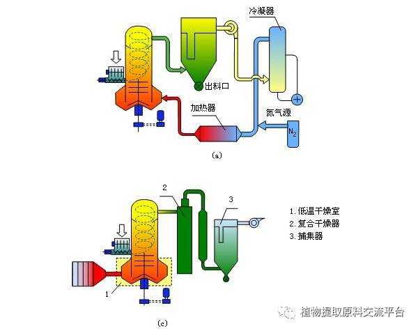 旋轉閃蒸干燥機介紹